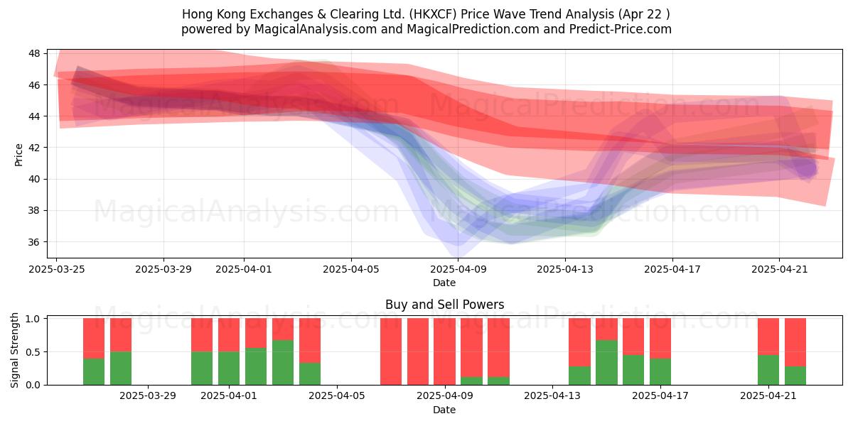  Hong Kong Exchanges & Clearing Ltd. (HKXCF) Support and Resistance area (22 Apr) 