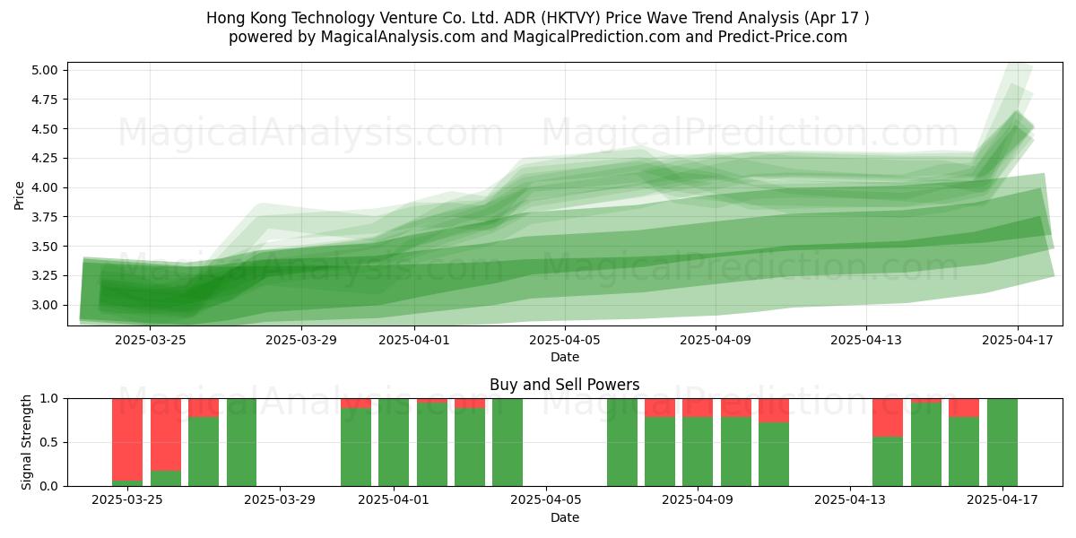  Hong Kong Technology Venture Co. Ltd. ADR (HKTVY) Support and Resistance area (17 Apr) 