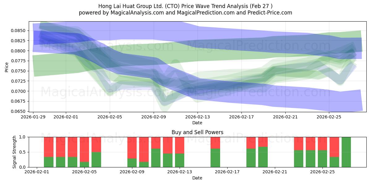  Hong Lai Huat Group Ltd. (CTO) Support and Resistance area (26 Feb) 