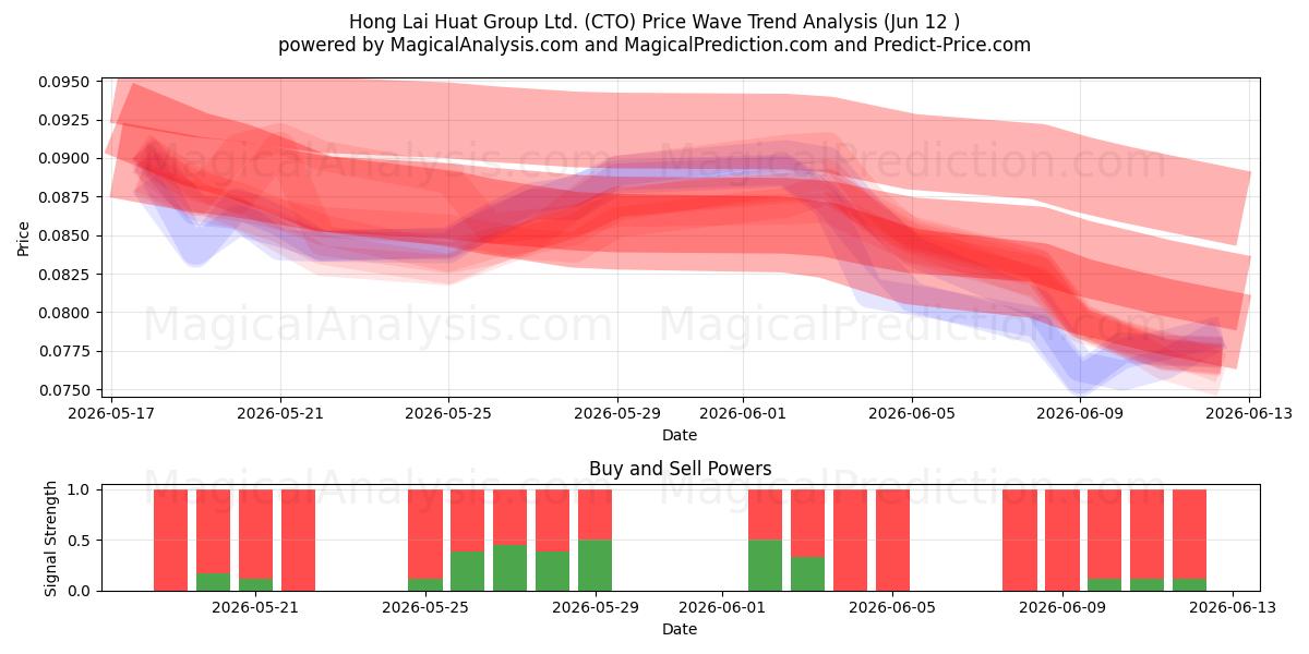  Hong Lai Huat Group Ltd. (CTO) Support and Resistance area (11 Jun) 