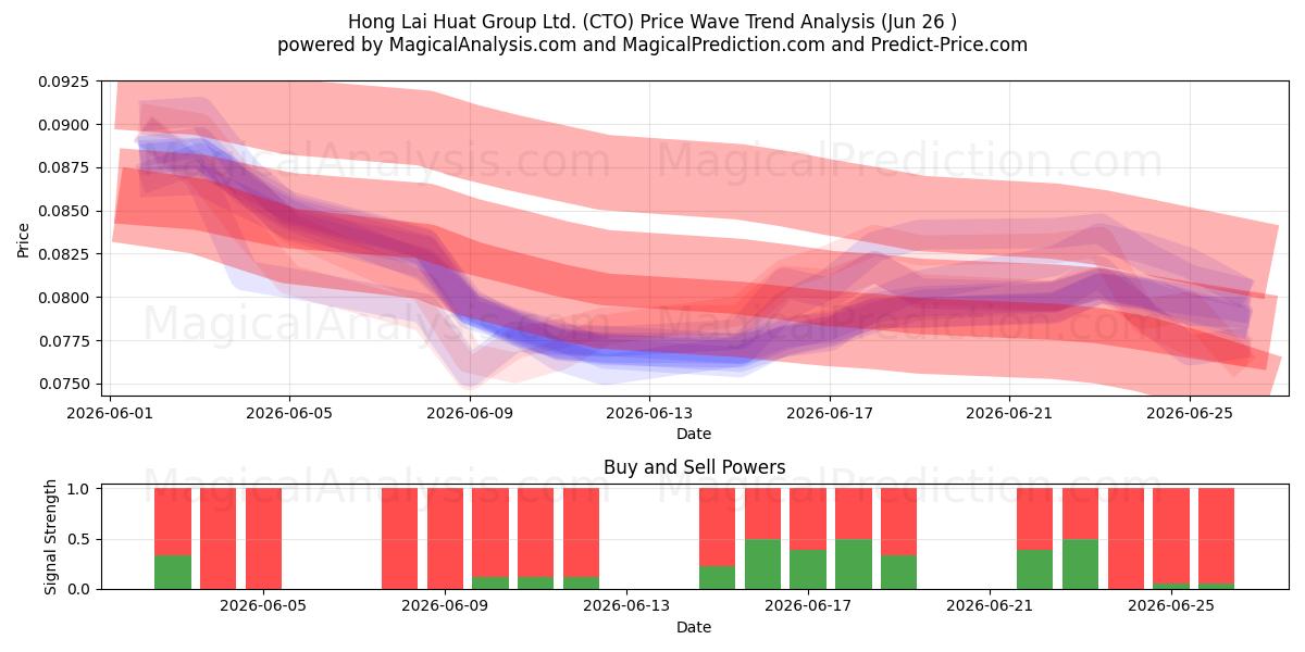  Hong Lai Huat Group Ltd. (CTO) Support and Resistance area (25 Jun) 