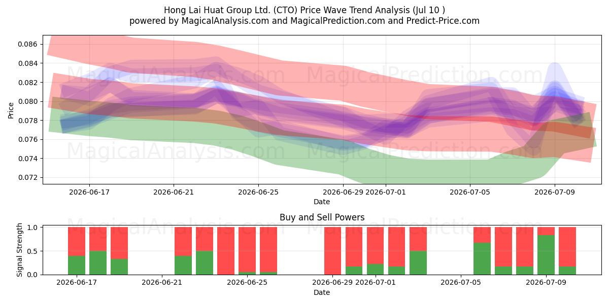  Hong Lai Huat Group Ltd. (CTO) Support and Resistance area (09 Jul) 