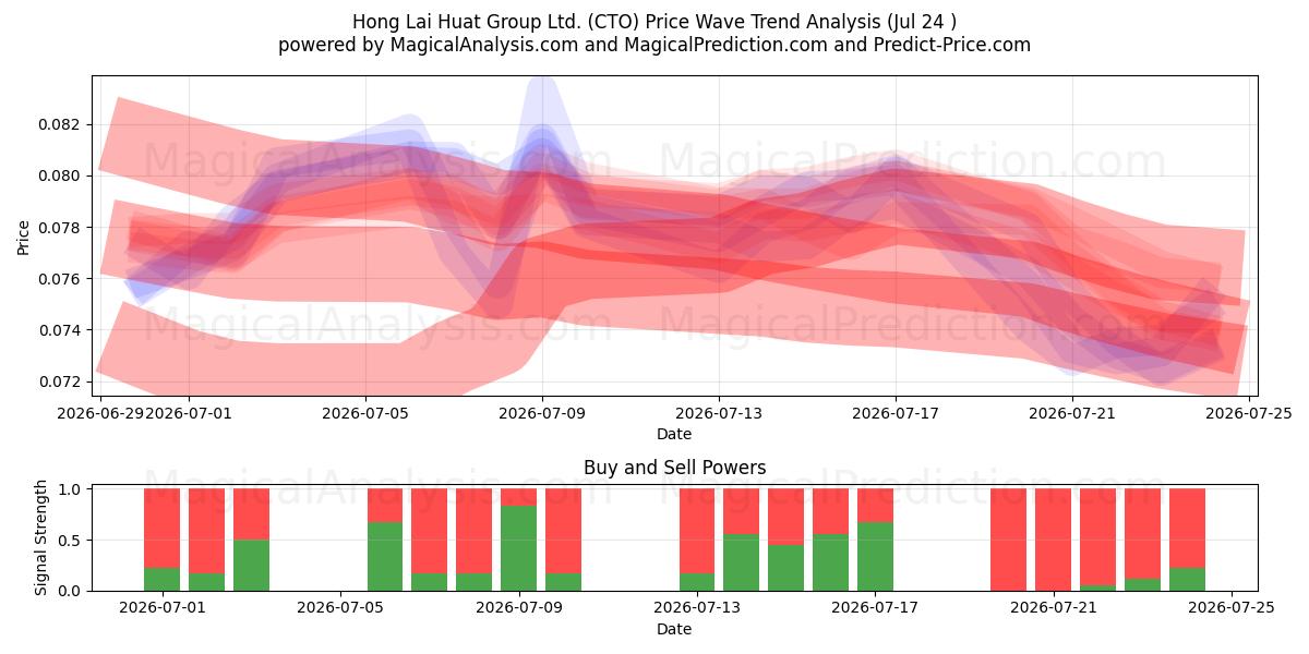  Hong Lai Huat Group Ltd. (CTO) Support and Resistance area (23 Jul) 