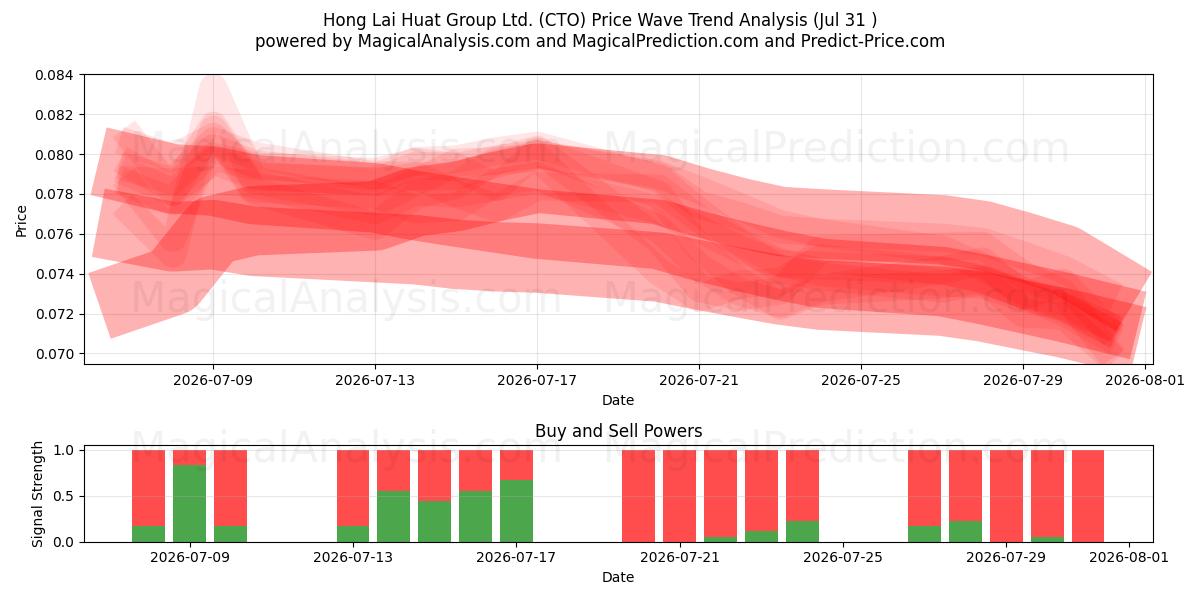  Hong Lai Huat Group Ltd. (CTO) Support and Resistance area (30 Jul) 