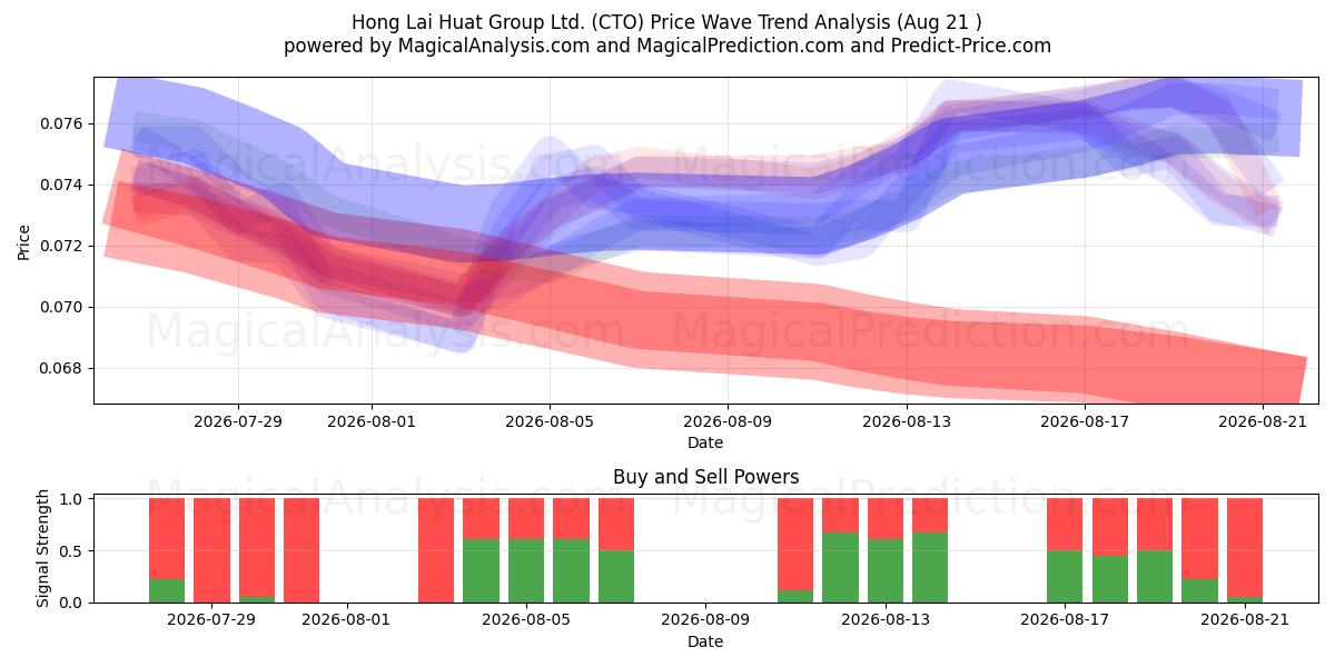  Hong Lai Huat Group Ltd. (CTO) Support and Resistance area (20 Aug) 