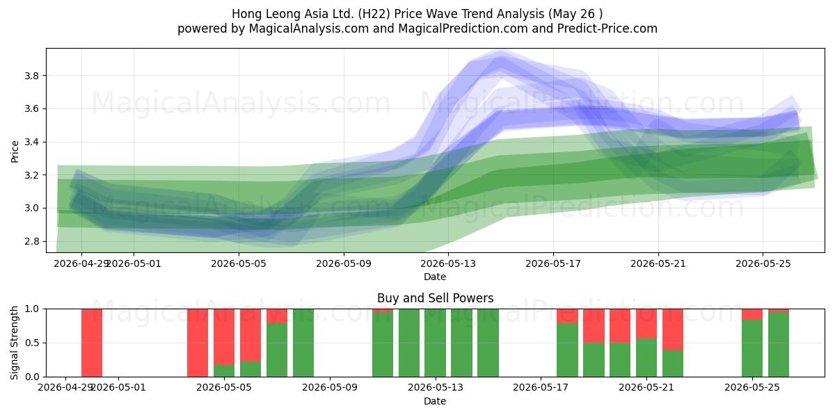  Hong Leong Asia Ltd. (H22) Support and Resistance area (25 May) 