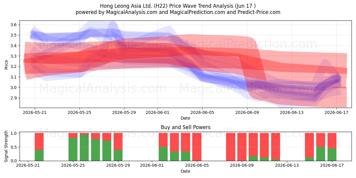  Hong Leong Asia Ltd. (H22) Support and Resistance area (16 Jun) 