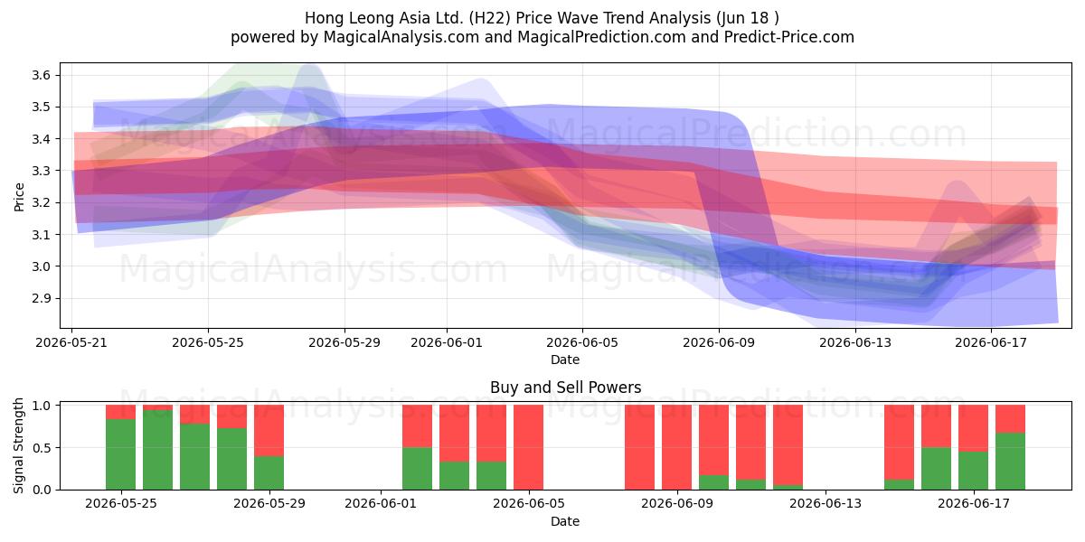  Hong Leong Asia Ltd. (H22) Support and Resistance area (17 Jun) 