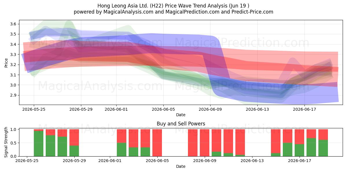  Hong Leong Asia Ltd. (H22) Support and Resistance area (18 Jun) 