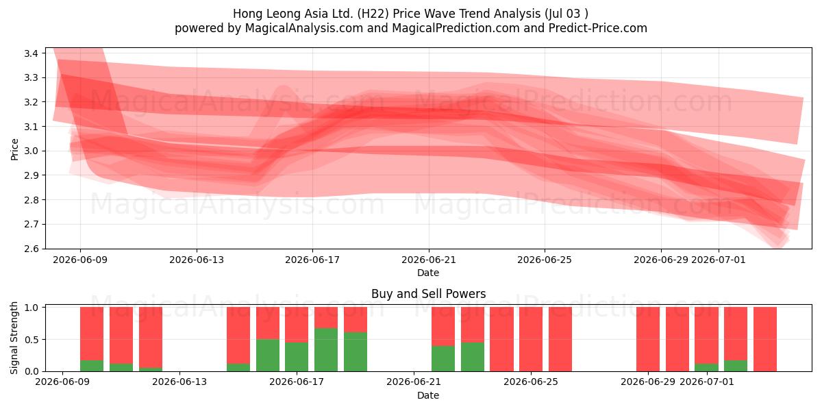  Hong Leong Asia Ltd. (H22) Support and Resistance area (02 Jul) 