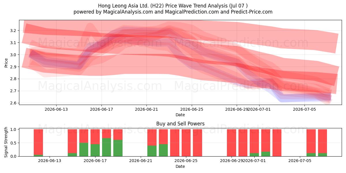  Hong Leong Asia Ltd. (H22) Support and Resistance area (06 Jul) 
