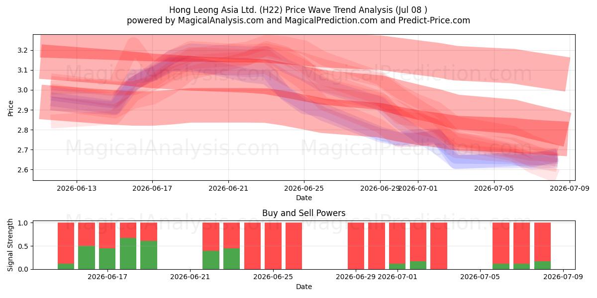  Hong Leong Asia Ltd. (H22) Support and Resistance area (07 Jul) 