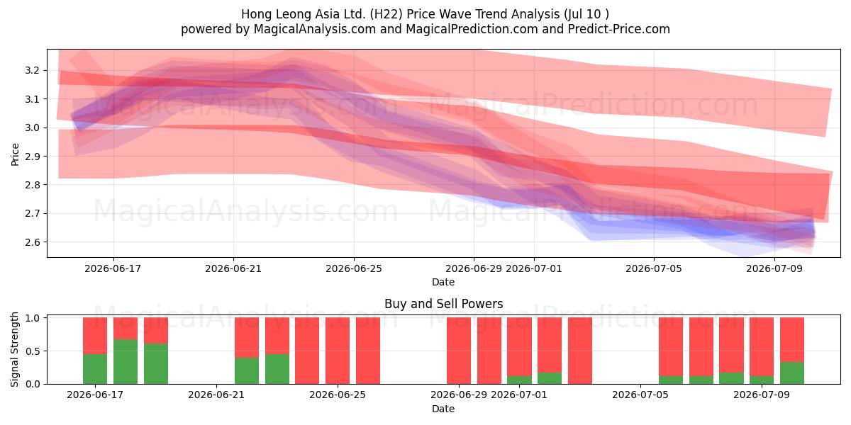 Hong Leong Asia Ltd. (H22) Support and Resistance area (09 Jul) 