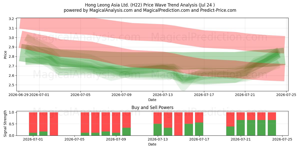  Hong Leong Asia Ltd. (H22) Support and Resistance area (23 Jul) 