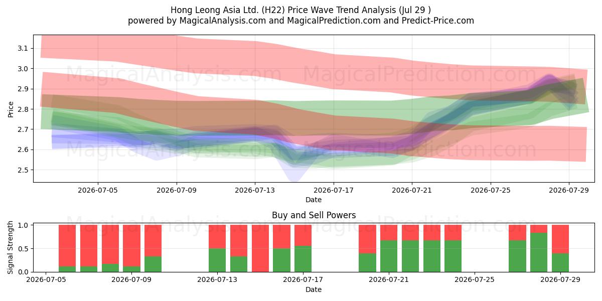  Hong Leong Asia Ltd. (H22) Support and Resistance area (27 Jul) 