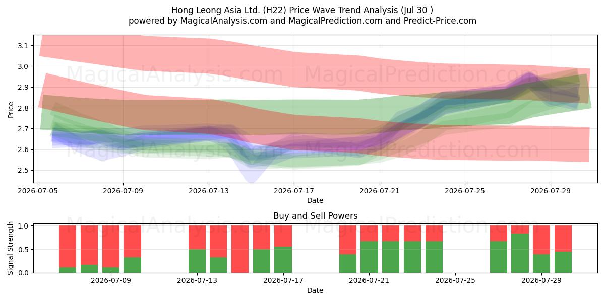  Hong Leong Asia Ltd. (H22) Support and Resistance area (29 Jul) 