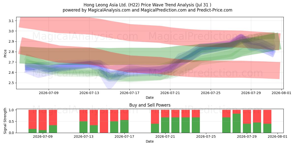  Hong Leong Asia Ltd. (H22) Support and Resistance area (30 Jul) 