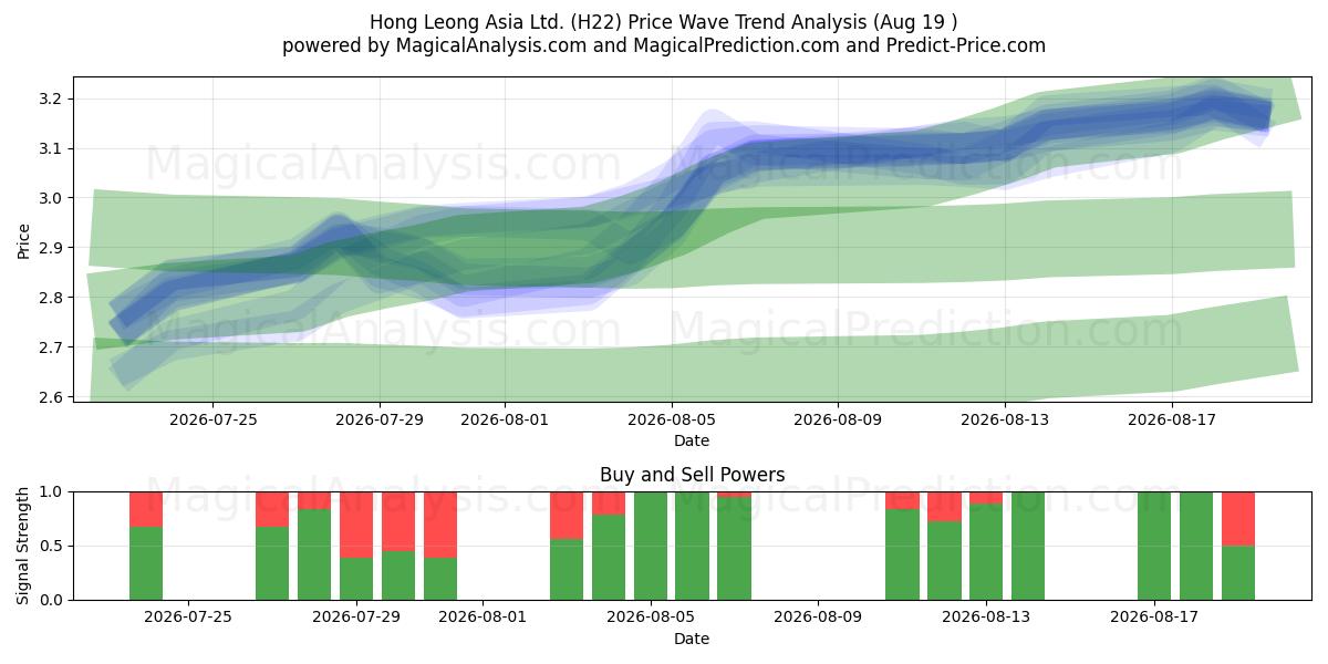  Hong Leong Asia Ltd. (H22) Support and Resistance area (14 Aug) 