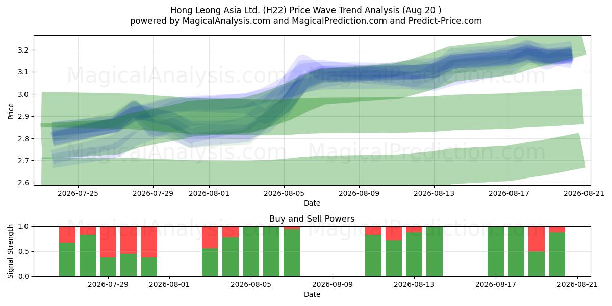  Hong Leong Asia Ltd. (H22) Support and Resistance area (18 Aug) 
