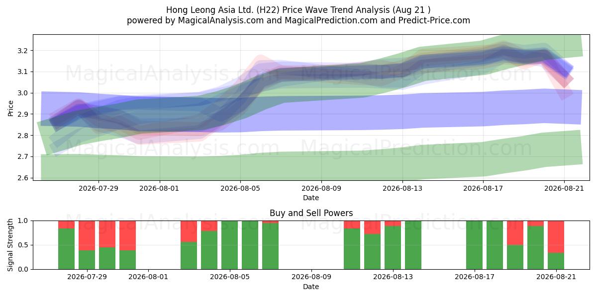  Hong Leong Asia Ltd. (H22) Support and Resistance area (20 Aug) 