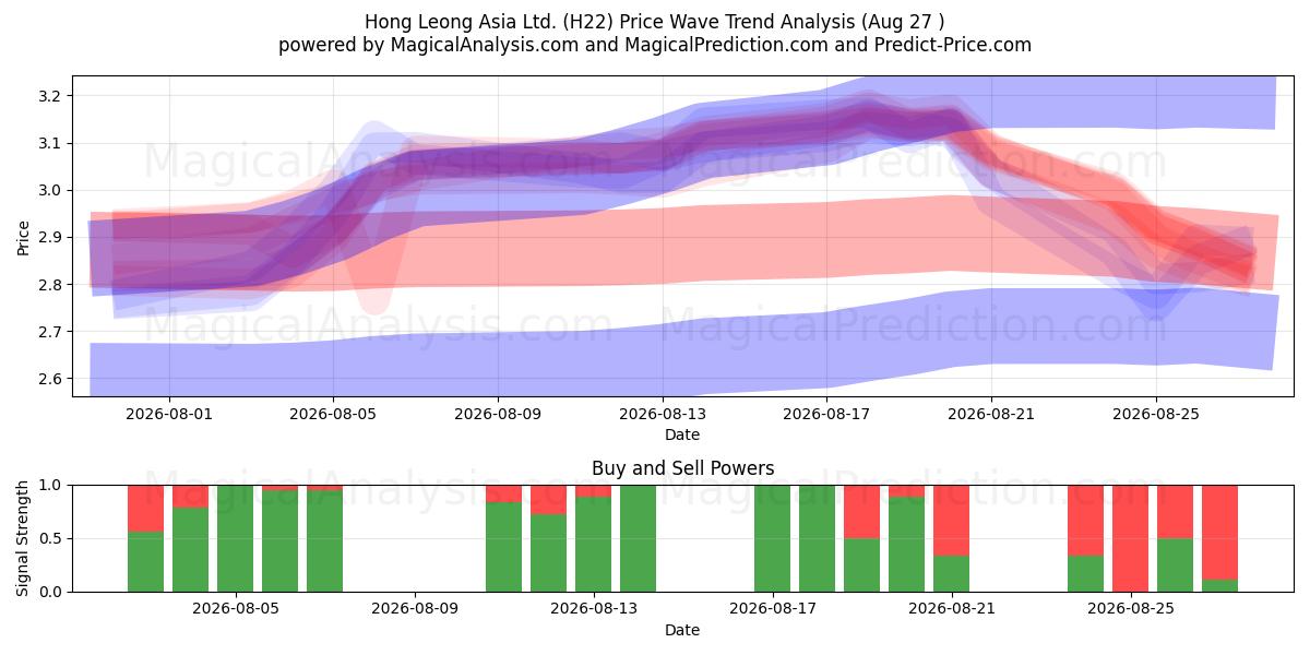  Hong Leong Asia Ltd. (H22) Support and Resistance area (25 Aug) 
