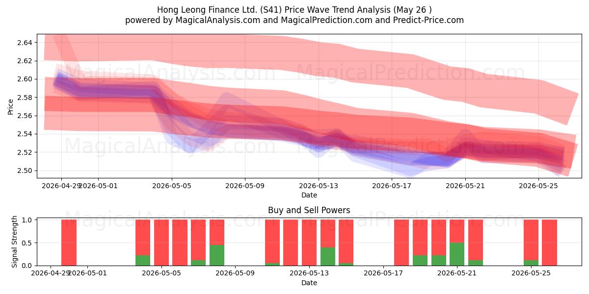  Hong Leong Finance Ltd. (S41) Support and Resistance area (25 May) 