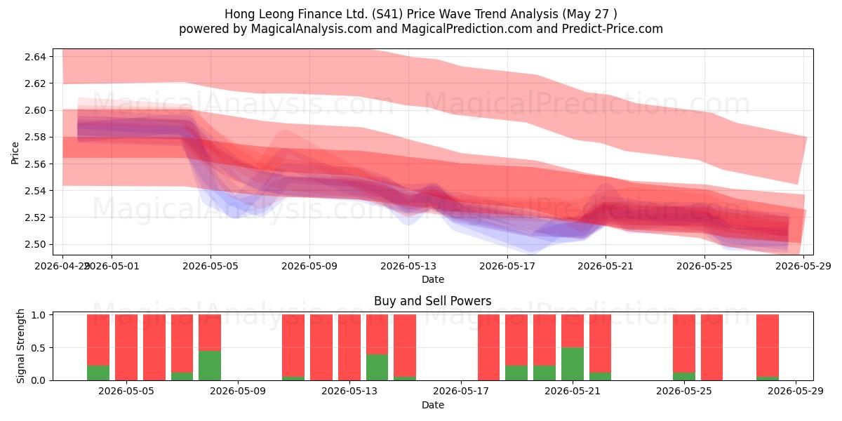  Hong Leong Finance Ltd. (S41) Support and Resistance area (26 May) 