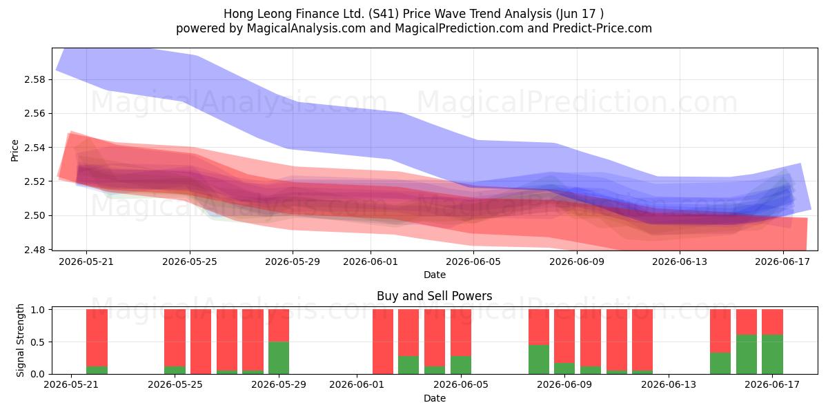  Hong Leong Finance Ltd. (S41) Support and Resistance area (10 Jun) 