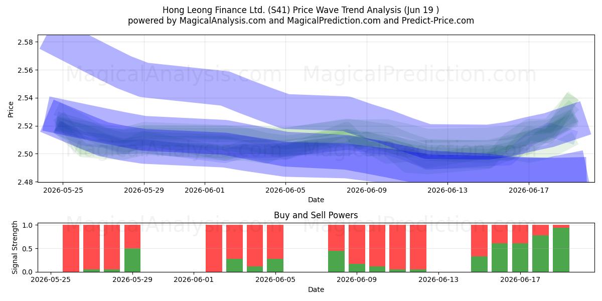  Hong Leong Finance Ltd. (S41) Support and Resistance area (18 Jun) 