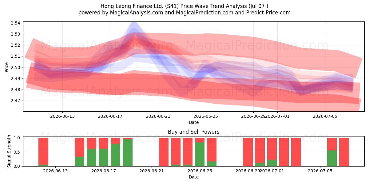  Hong Leong Finance Ltd. (S41) Support and Resistance area (06 Jul) 