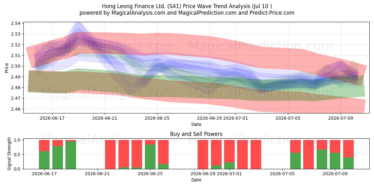  Hong Leong Finance Ltd. (S41) Support and Resistance area (09 Jul) 