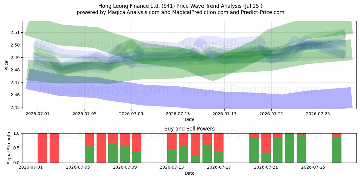  Hong Leong Finance Ltd. (S41) Support and Resistance area (24 Jul) 