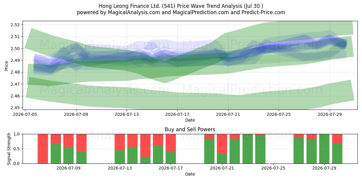  Hong Leong Finance Ltd. (S41) Support and Resistance area (29 Jul) 