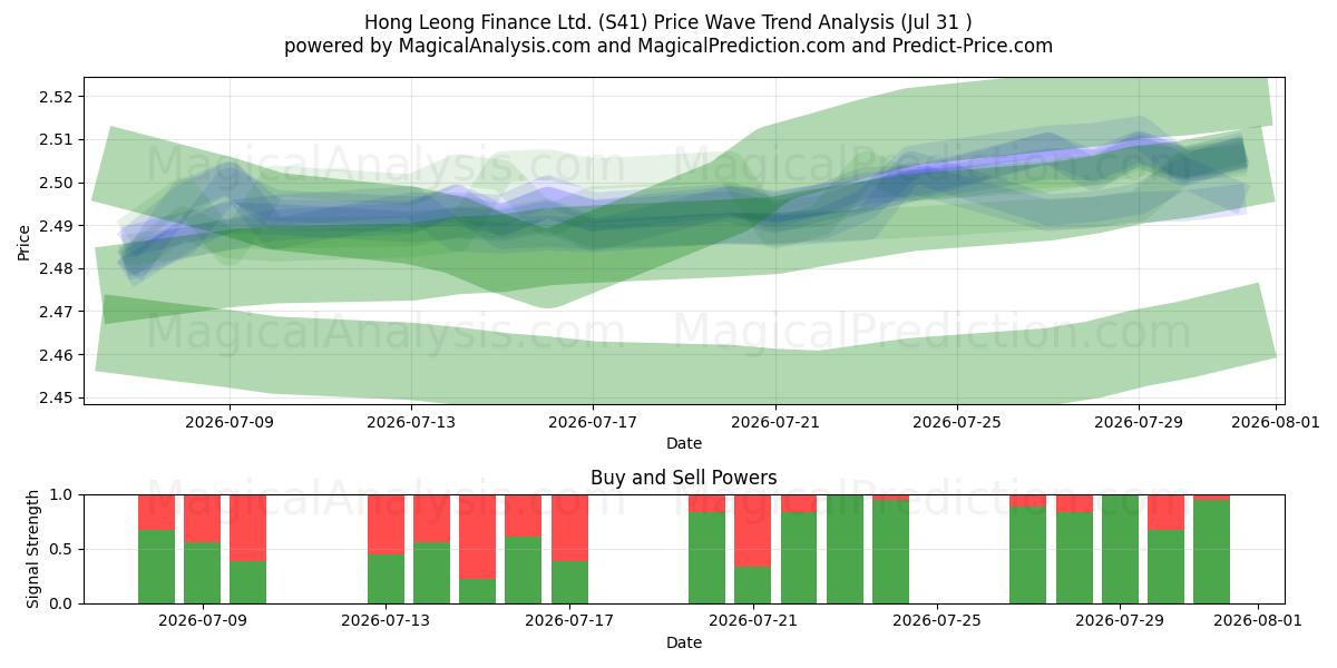  Hong Leong Finance Ltd. (S41) Support and Resistance area (30 Jul) 
