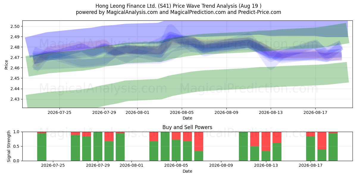  Hong Leong Finance Ltd. (S41) Support and Resistance area (17 Aug) 