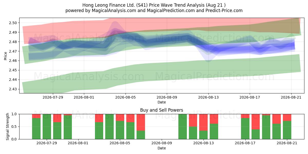  Hong Leong Finance Ltd. (S41) Support and Resistance area (19 Aug) 