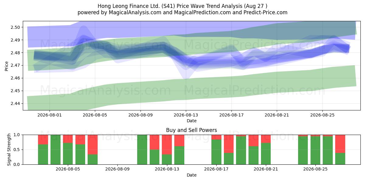  Hong Leong Finance Ltd. (S41) Support and Resistance area (26 Aug) 