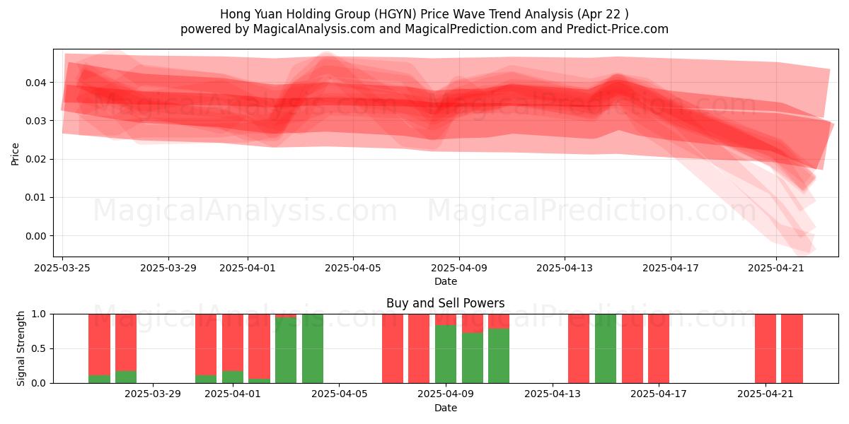  Hong Yuan Holding Group (HGYN) Support and Resistance area (22 Apr) 