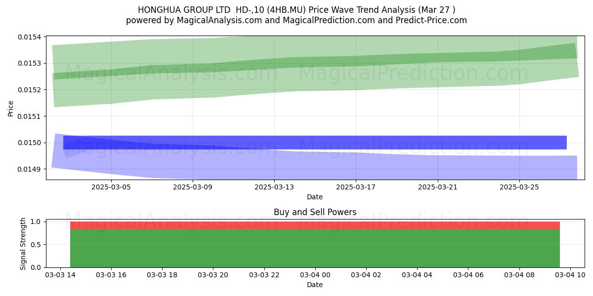  HONGHUA GROUP LTD  HD-,10 (4HB.MU) Support and Resistance area (23 Apr) 