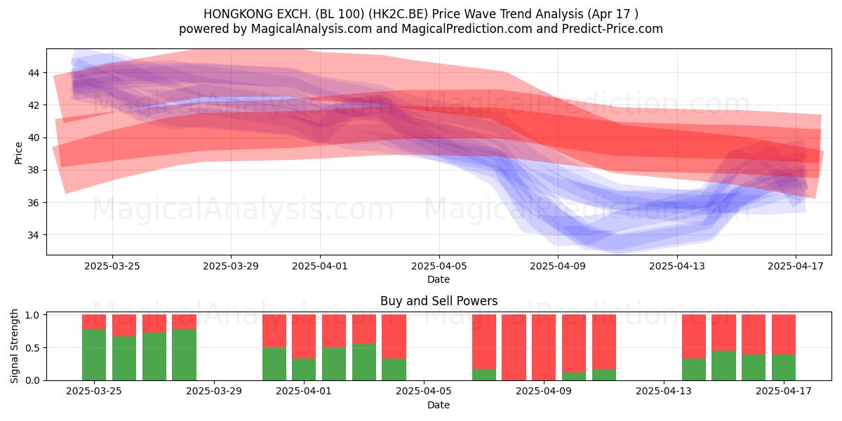  HONGKONG EXCH. (BL 100) (HK2C.BE) Support and Resistance area (17 Apr) 