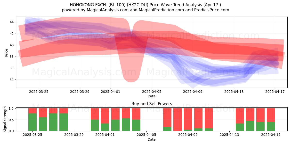  HONGKONG EXCH. (BL 100) (HK2C.DU) Support and Resistance area (17 Apr) 