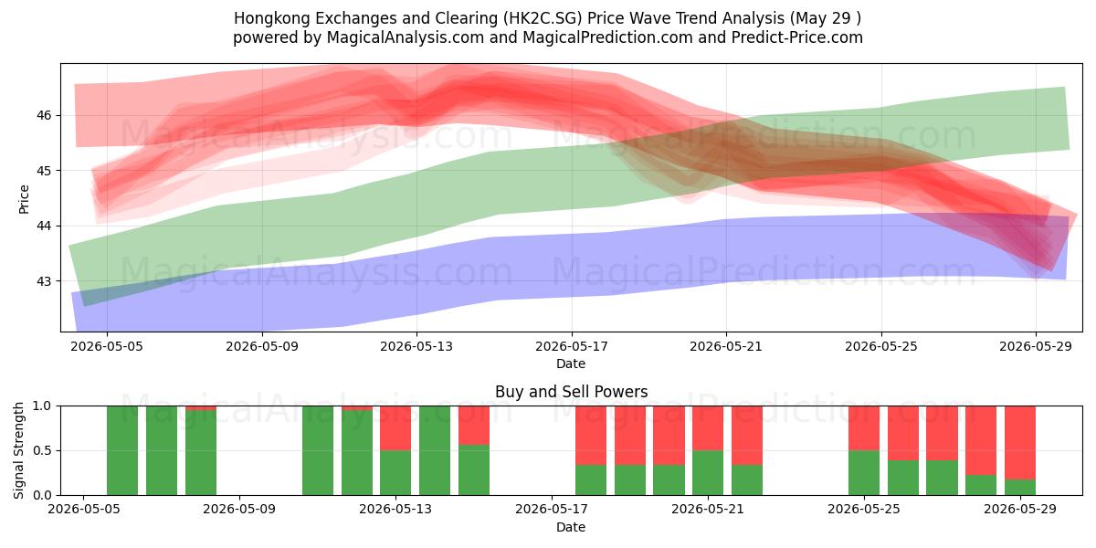  Hongkong Exchanges and Clearing (HK2C.SG) Support and Resistance area (28 May) 