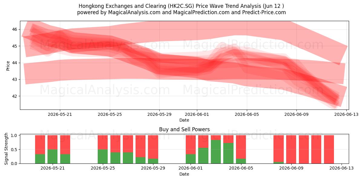  Hongkong Exchanges and Clearing (HK2C.SG) Support and Resistance area (11 Jun) 