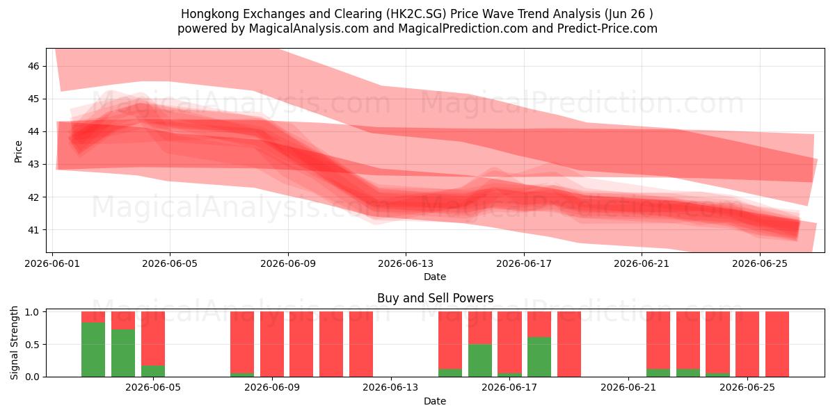  Hongkong Exchanges and Clearing (HK2C.SG) Support and Resistance area (25 Jun) 