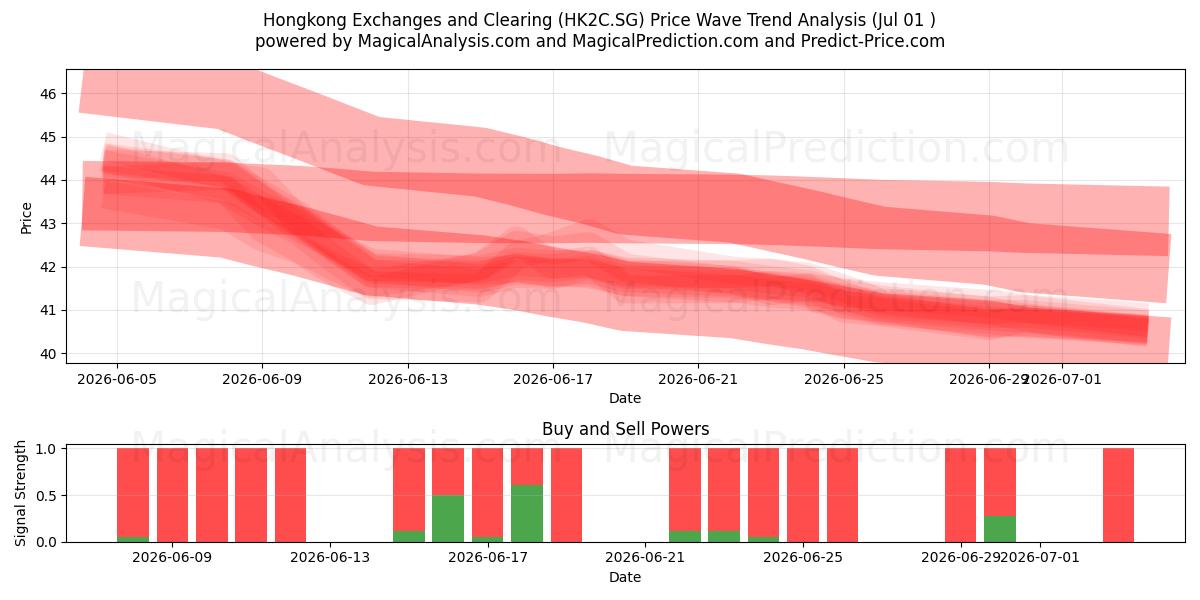  Hongkong Exchanges and Clearing (HK2C.SG) Support and Resistance area (30 Jun) 