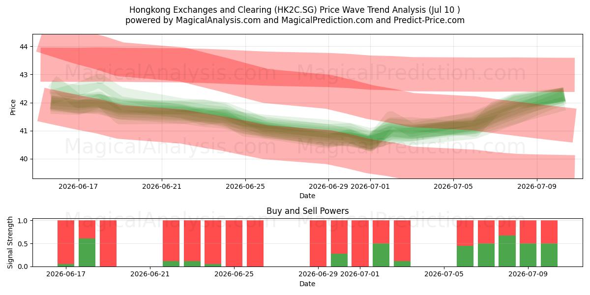  Hongkong Exchanges and Clearing (HK2C.SG) Support and Resistance area (09 Jul) 
