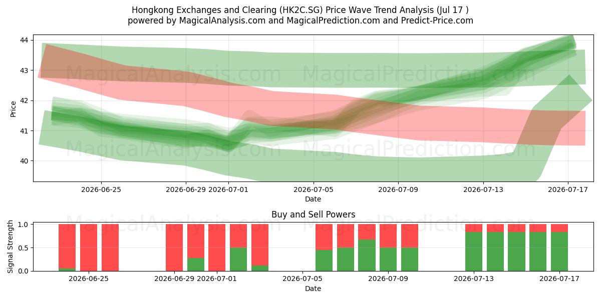  Hongkong Exchanges and Clearing (HK2C.SG) Support and Resistance area (16 Jul) 