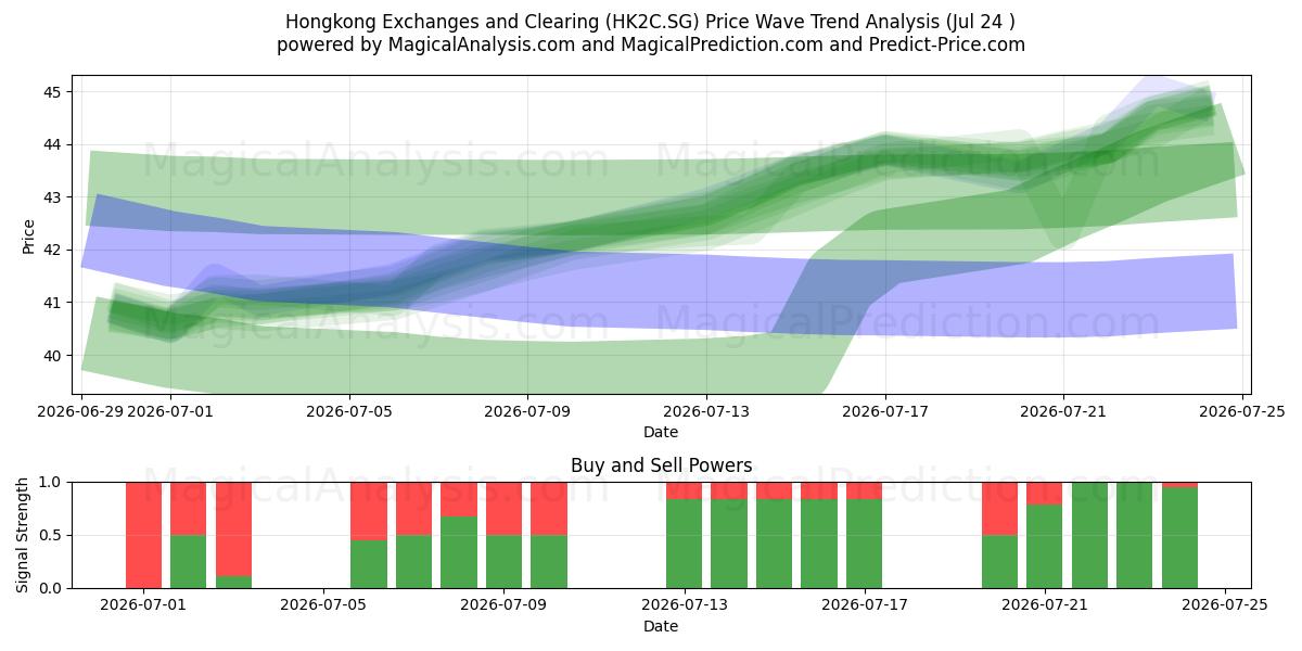  Hongkong Exchanges and Clearing (HK2C.SG) Support and Resistance area (23 Jul) 