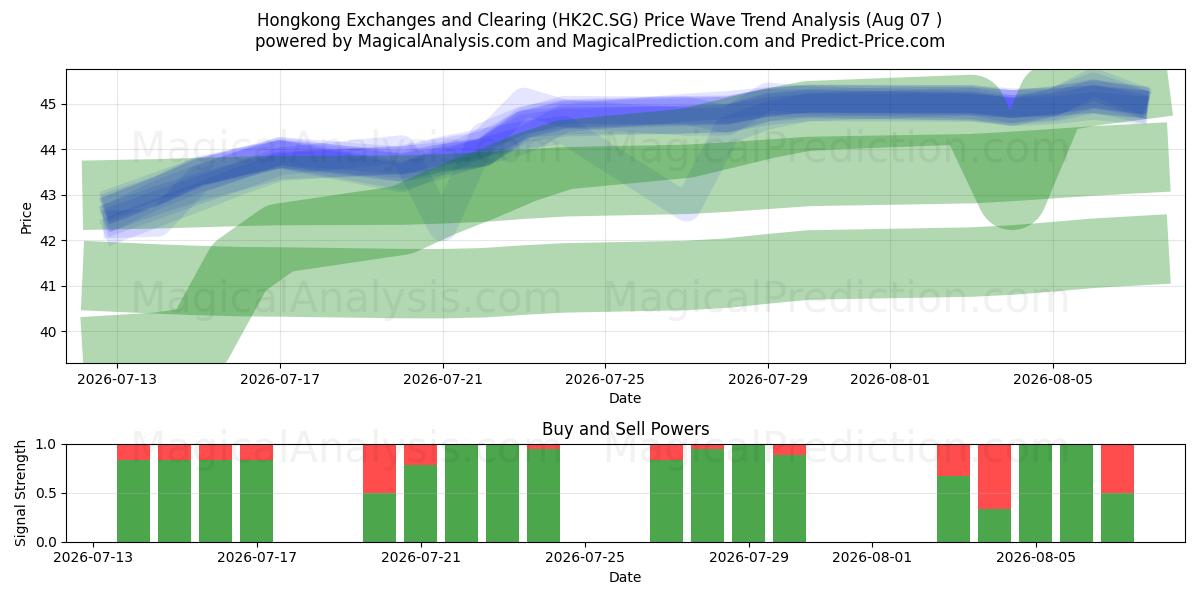  Hongkong Exchanges and Clearing (HK2C.SG) Support and Resistance area (06 Aug) 