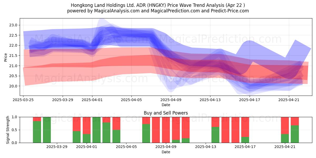  Hongkong Land Holdings Ltd. ADR (HNGKY) Support and Resistance area (22 Apr) 
